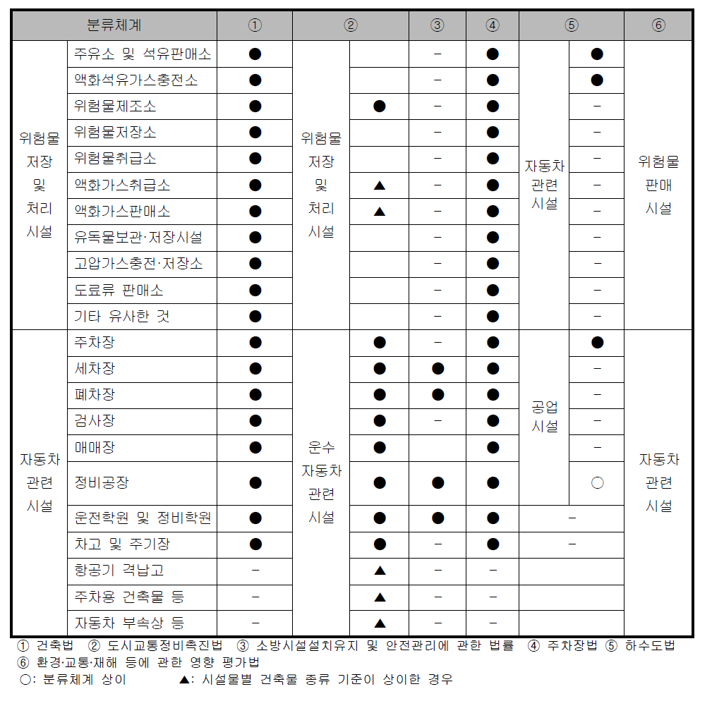 위험물 저장 및 처리시설․자동차관련시설 분류체계