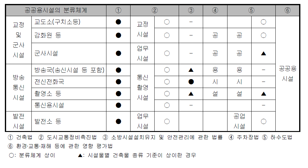 공공용시설의 분류체계