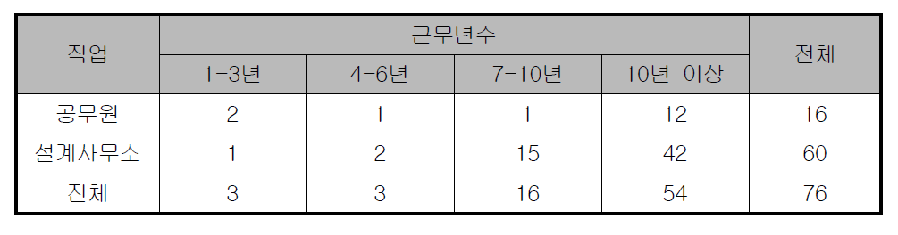 설문 응답자의 업종별 근무년수