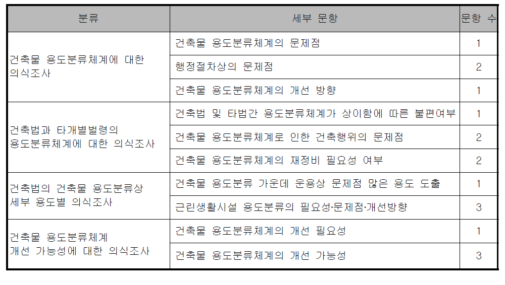 건축물 용도분류체계 개선을 위한 조사내용