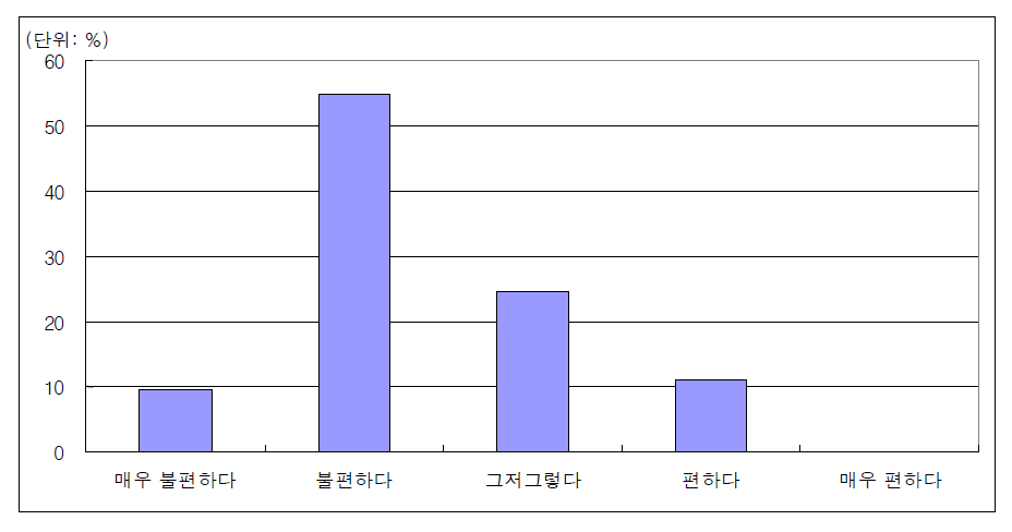 개별 법령간 용도분류체계 상이함에 따른 불편정도