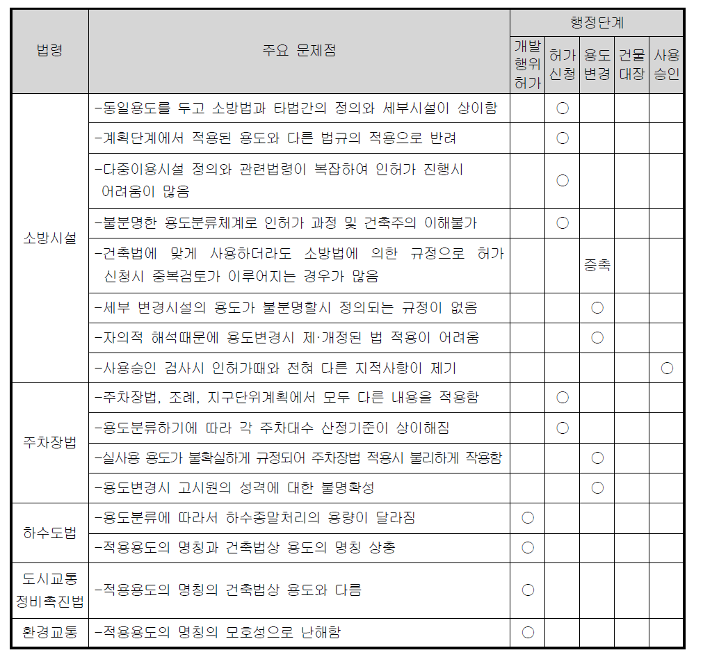 상이한 용도분류체계로 인한 주요 문제점