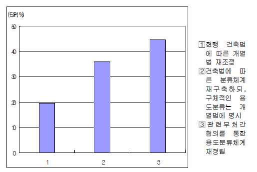 용도분류체계 통합운영 방법