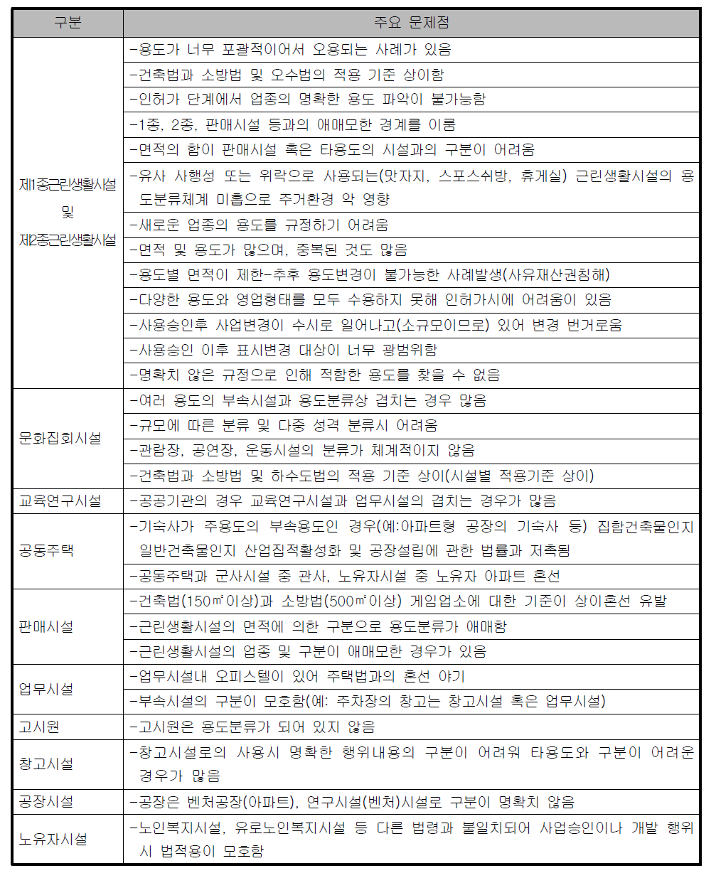 건축물 용도별 주요 문제점 종합