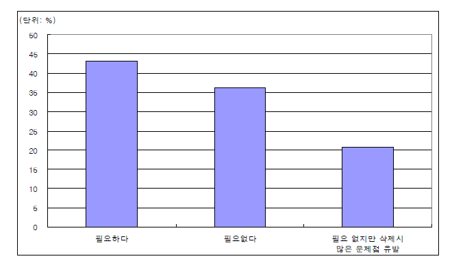 근린생활시설의 용도분류 필요성 여부