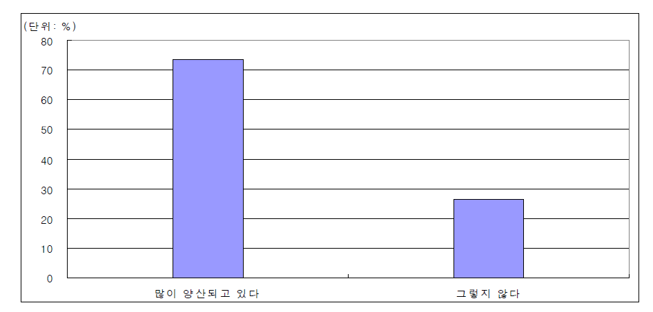 근린생활시설내 불법․편법 건축물 양산 의견