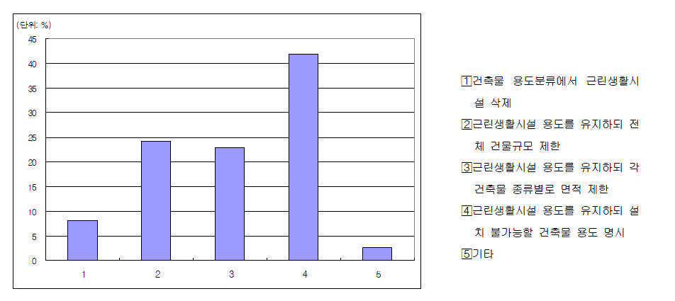 근린생활시설 용도기준 개선 방향 검토