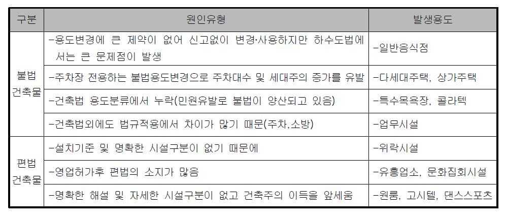 근린생활시설내 불법․편법 건축물 양산의 원인