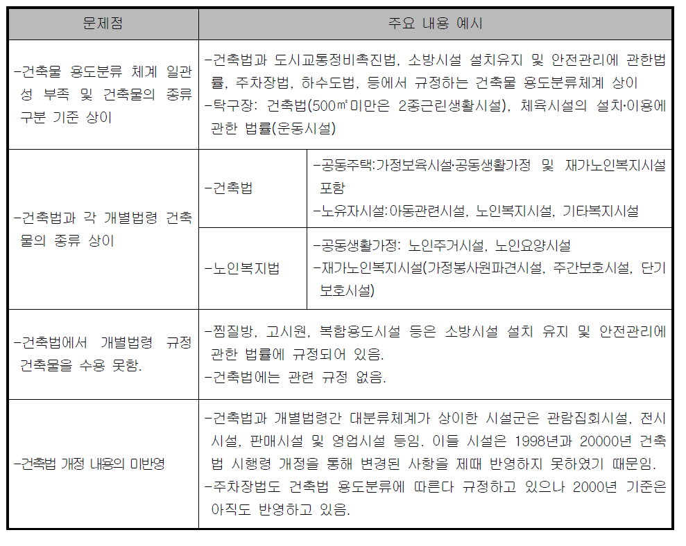 개별법령간 비교분석을 통한 건축물 용도분류의 문제점 도출 종합