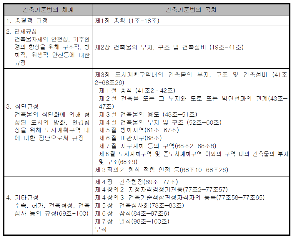 일본 건축기준법의 체계 및 목차