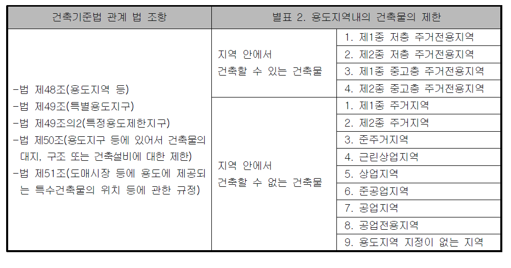 건축기준법 내 건축물 용도관련 법령 현황