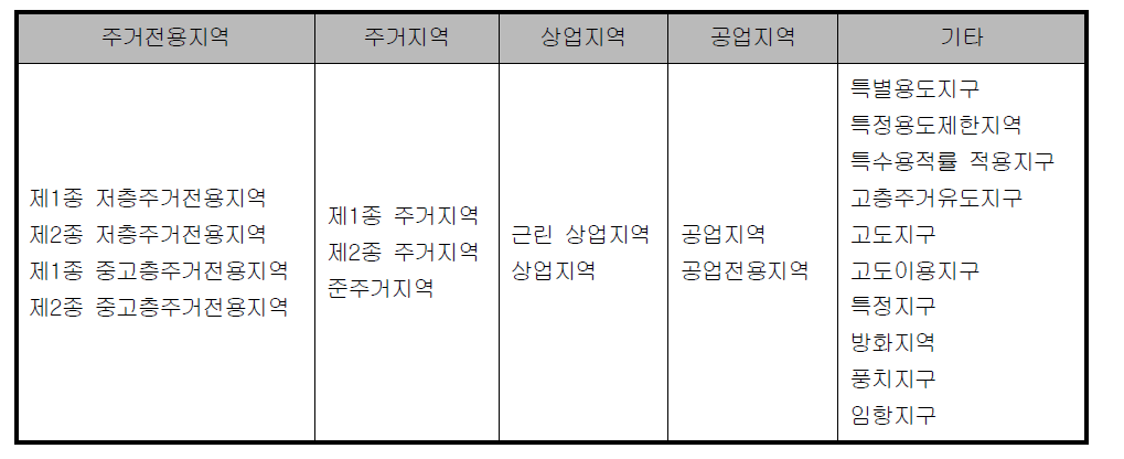 도시계획법 제9조(지역지구)