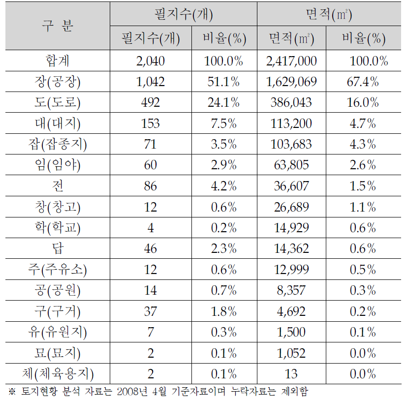 서대구 토지현황 분석