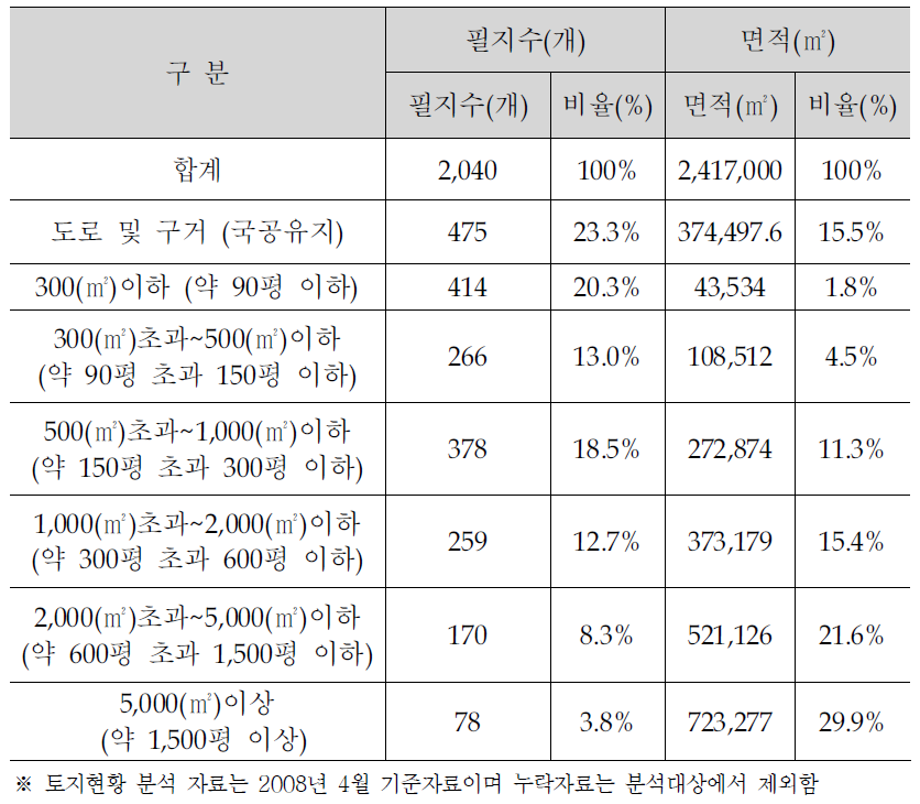 서대구 필지규모 현황