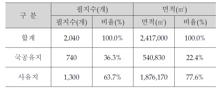 서대구 소유현황 분석