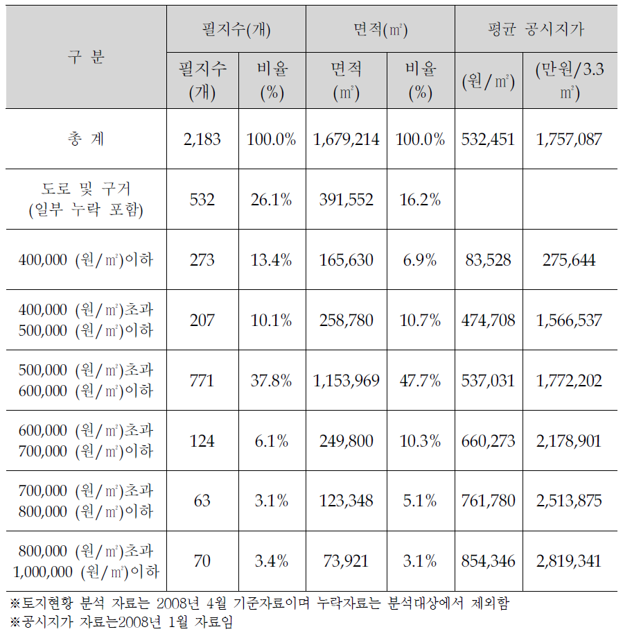 서대구 공시지가 분포현황