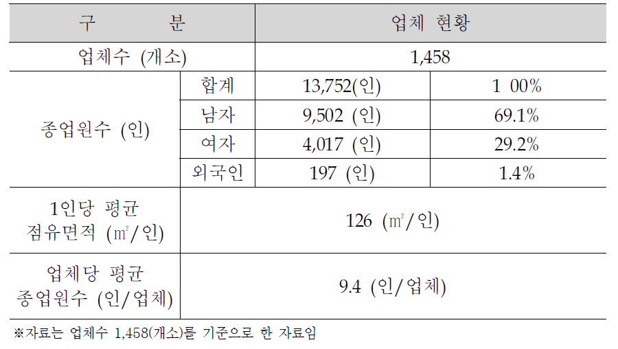 서대구 일반현황