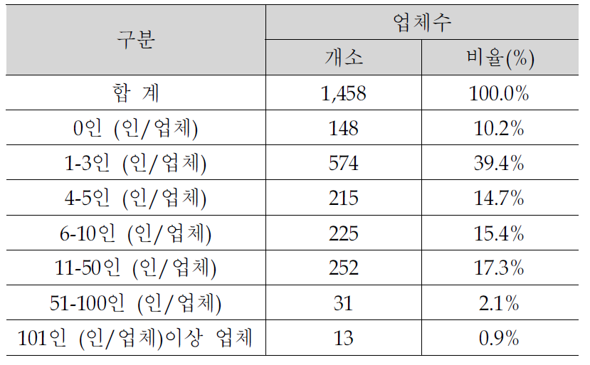 서대구 종업원수 분석현황