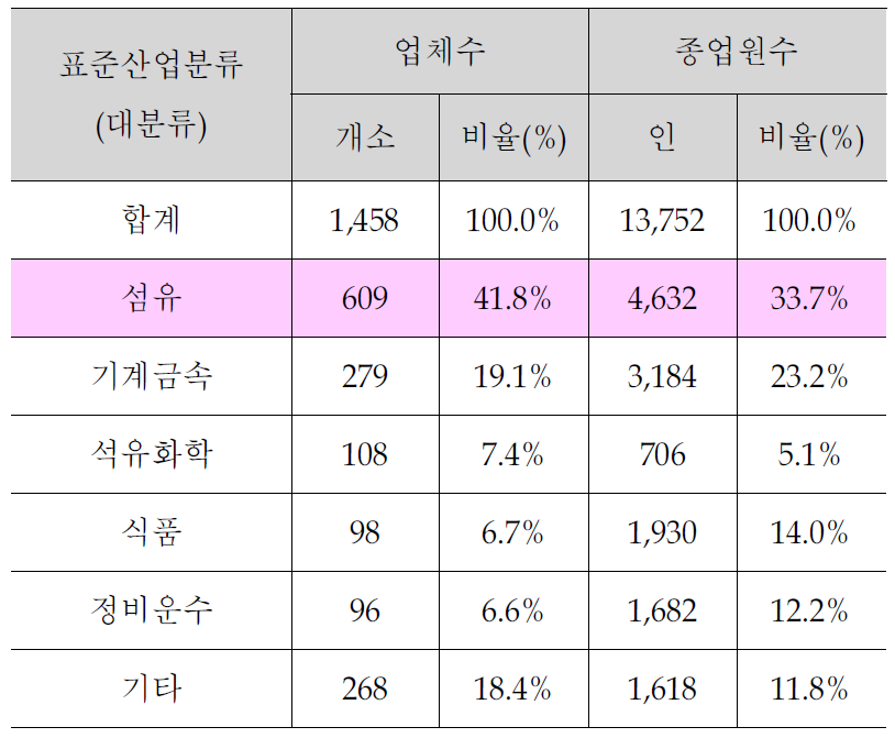 서대구 업종분포 현황