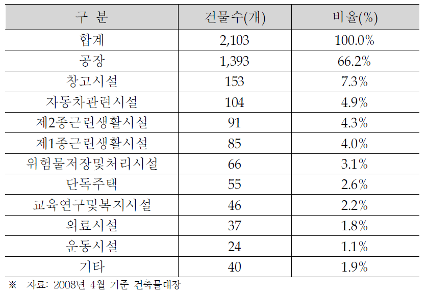 서대구 건축물 현황