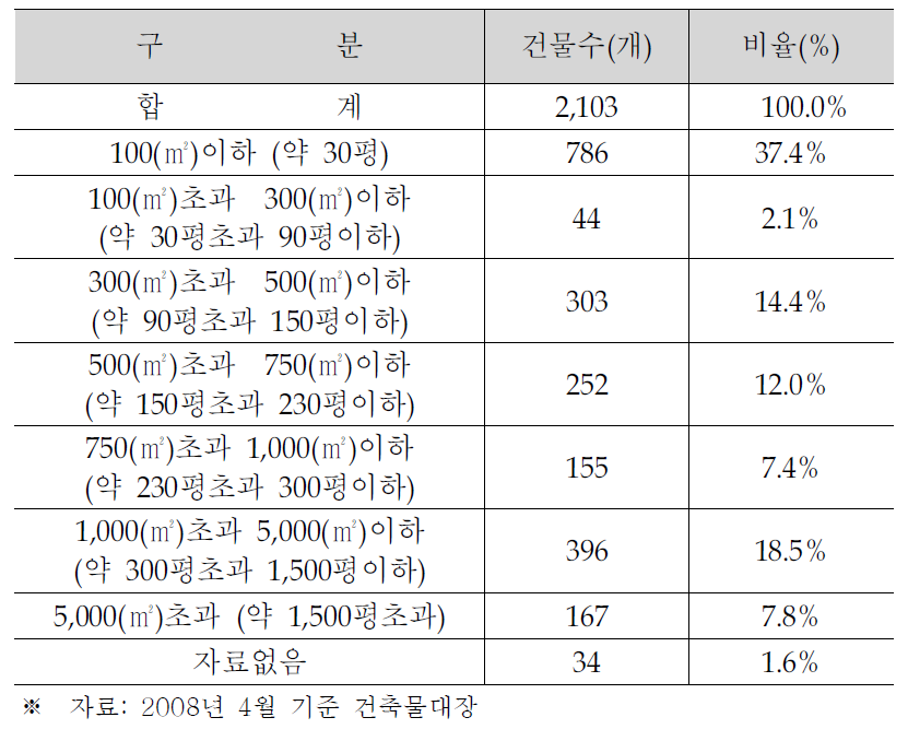 서대구 건축물 연면적 현황