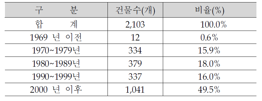 서대구 건축물 노후도 현황