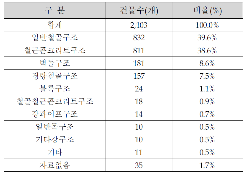 서대구 건축물 구조현황