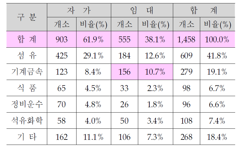 서대구 공장소유형대 현황