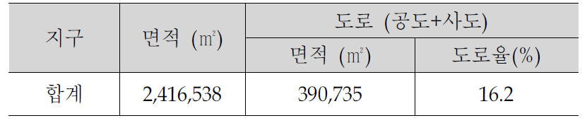 서대구 도로 현황