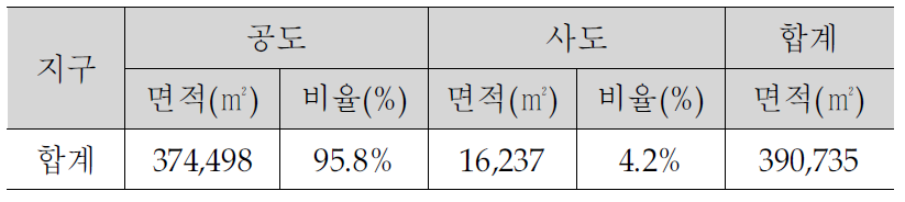 서대구 도로 소유현황