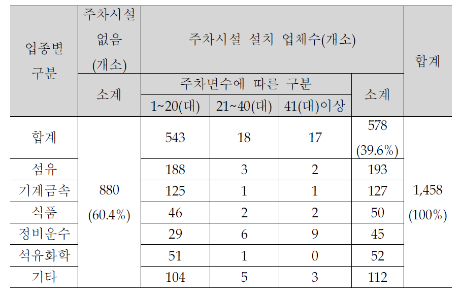 서대구 주차시설 현황