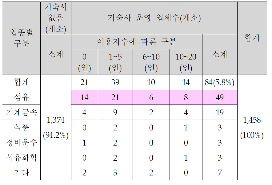 서대구 지원시설(기숙사) 현황