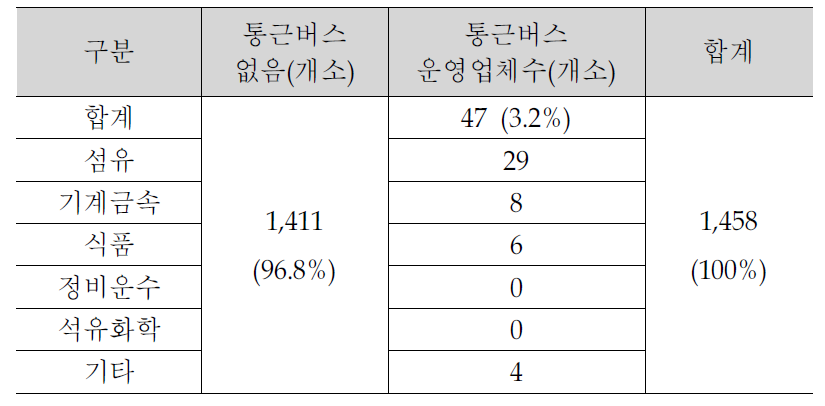 서대구 지원시설(대중교통) 현황