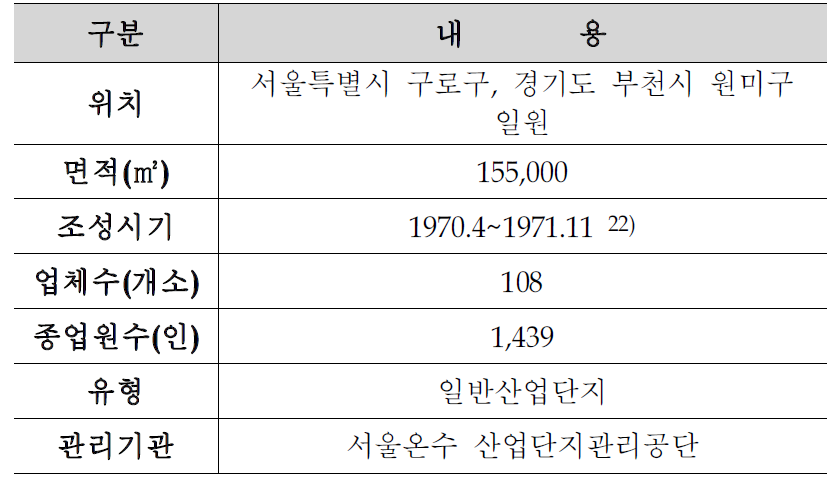 온수산업단지 일반현황