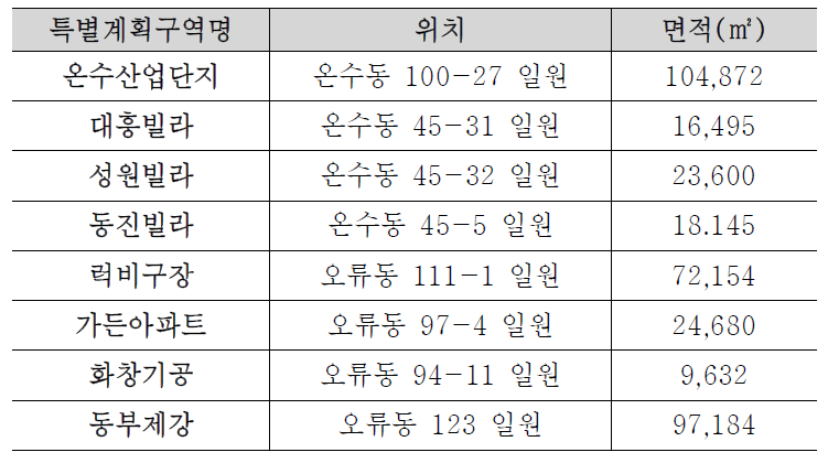 온수산업단지 역세권개발 현황