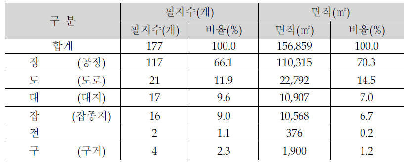 온수산업단지 지목별 분석현황