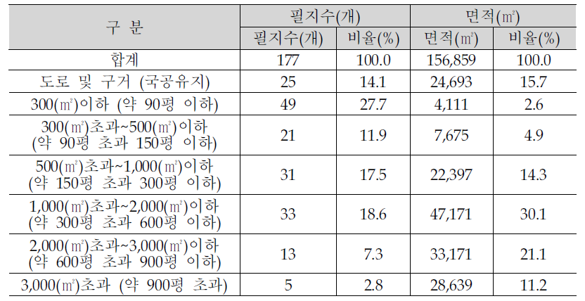 온수산업단지 필지규모 현황