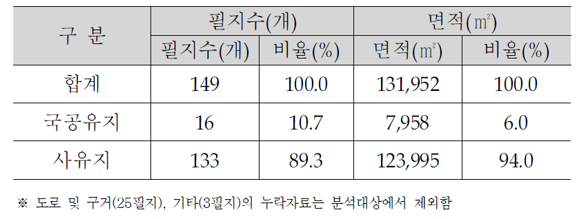 온수산업단지 소유현황