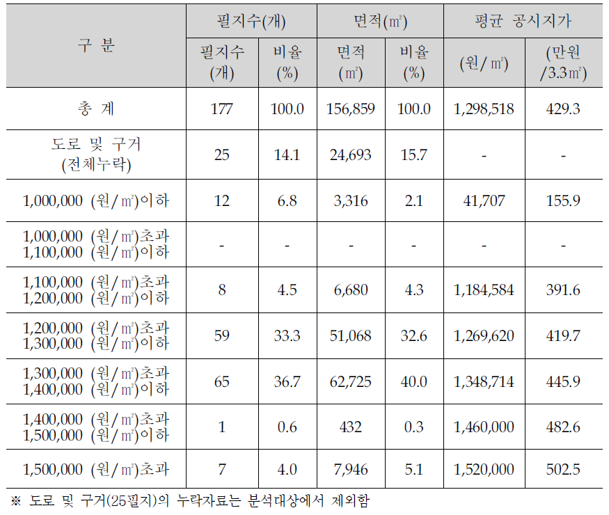 온수산업단지 공시지가 분포현황