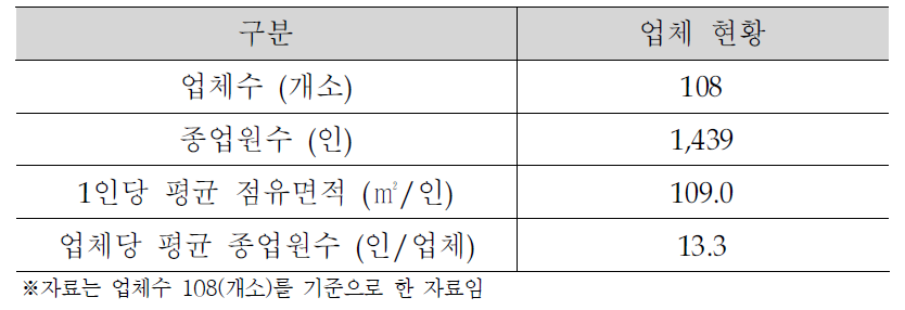 온수산업단지 공장 일반현황