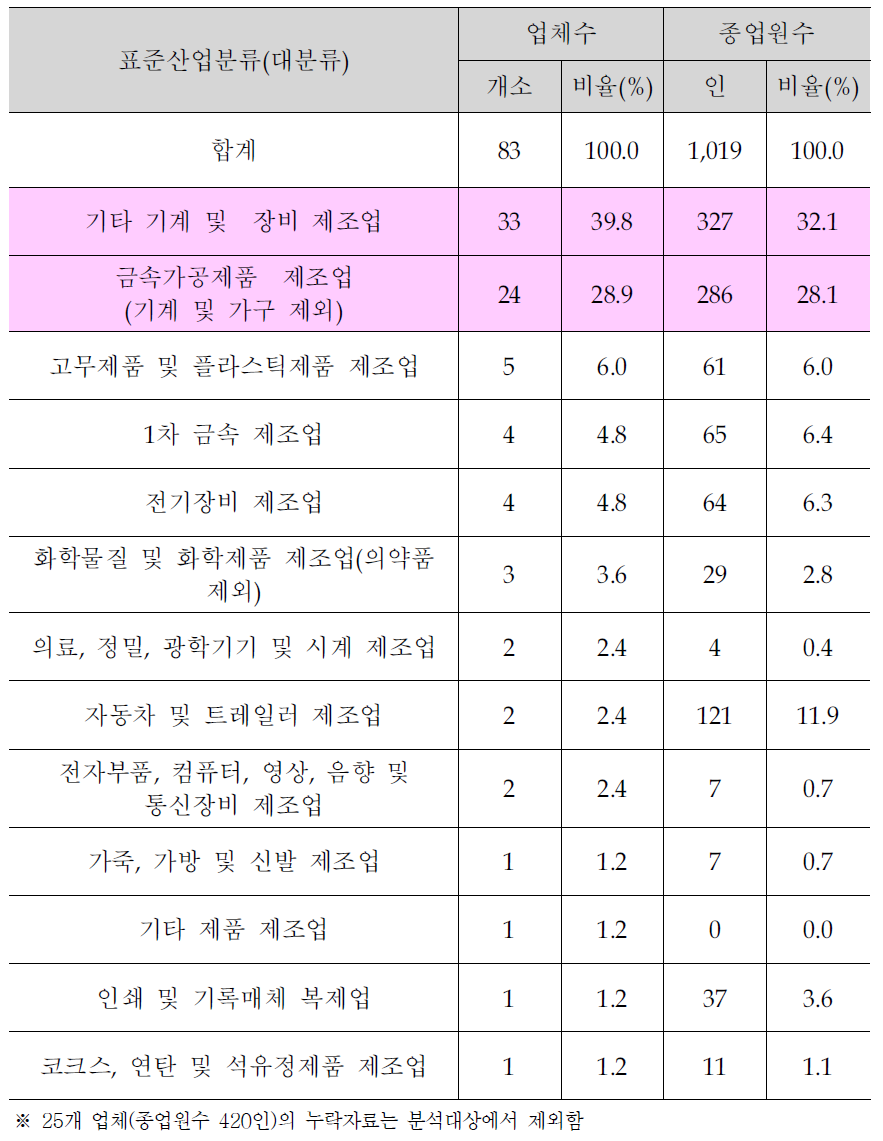 온수산업단지 업종분포현황(대분류)