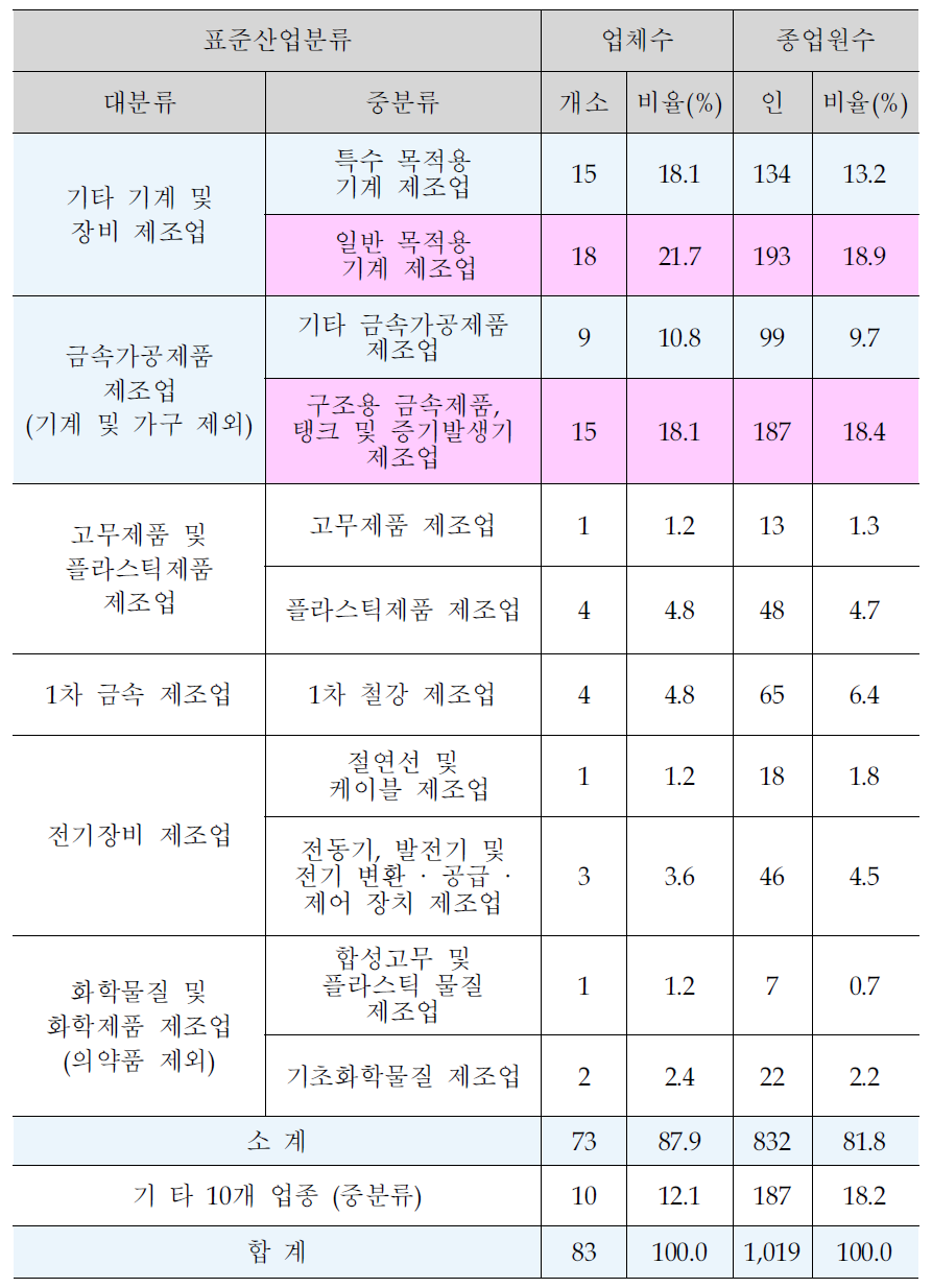 온수산업단지 주요업종별 분석(증분류)