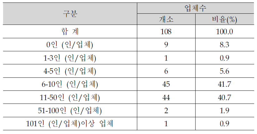 온수산업단지 종업원수 분석