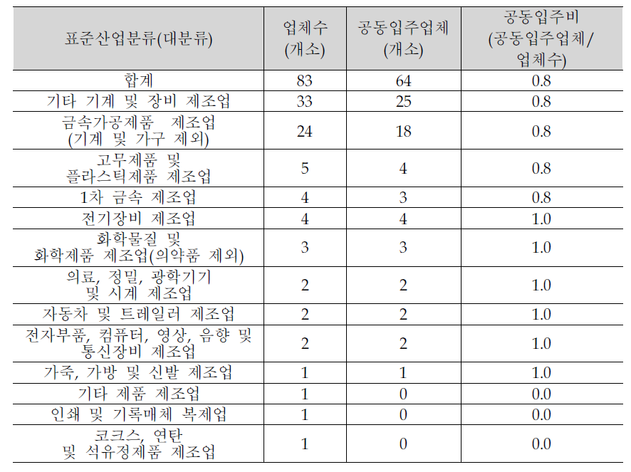 온수산단 공동입주현황