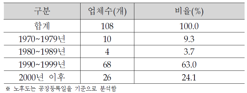 온수산단 건축물 노후도 현황