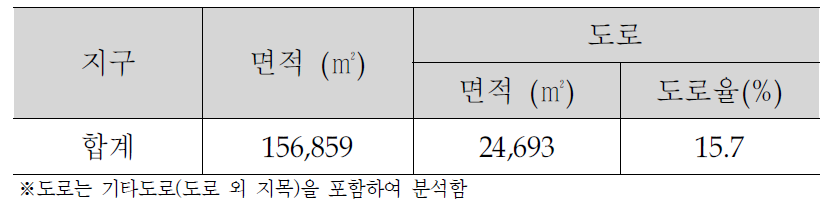 온수산단 도로현황 분석