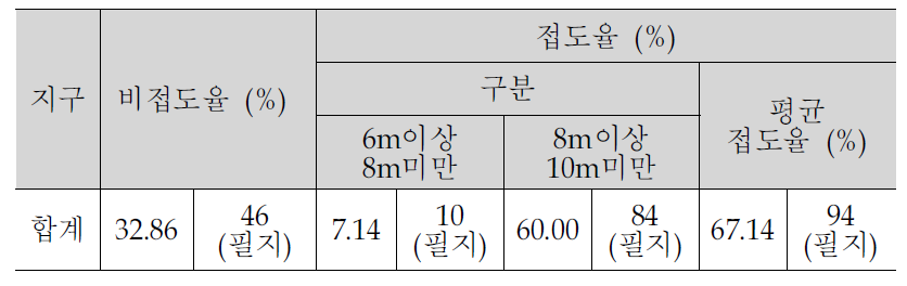 온수산단 접도율 분석