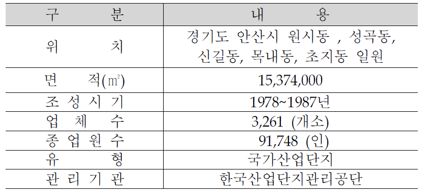 안산.반월 일반현황