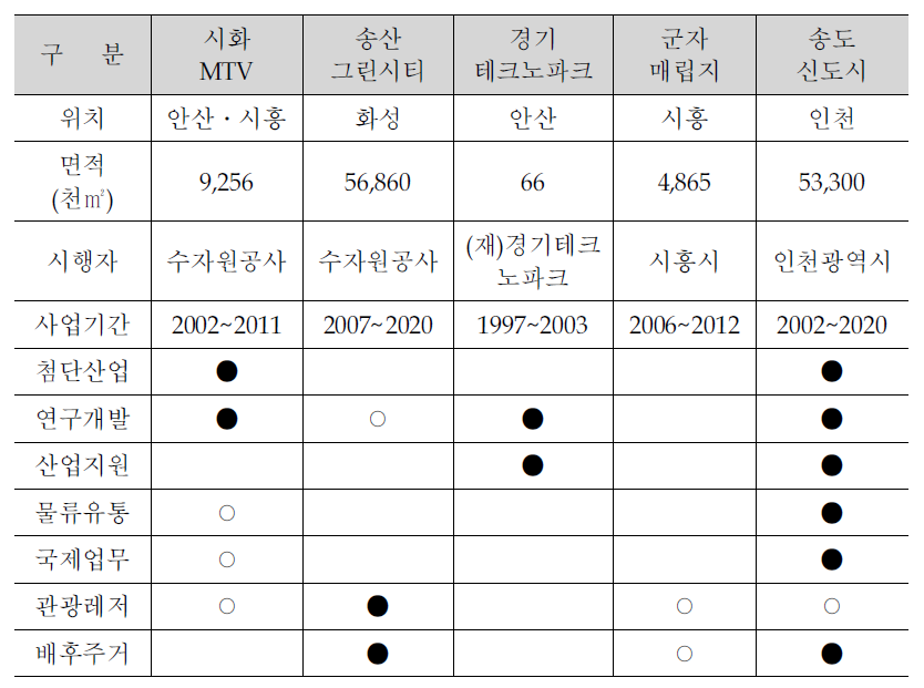 안산.반월 주요 개발사업 및 주요시설