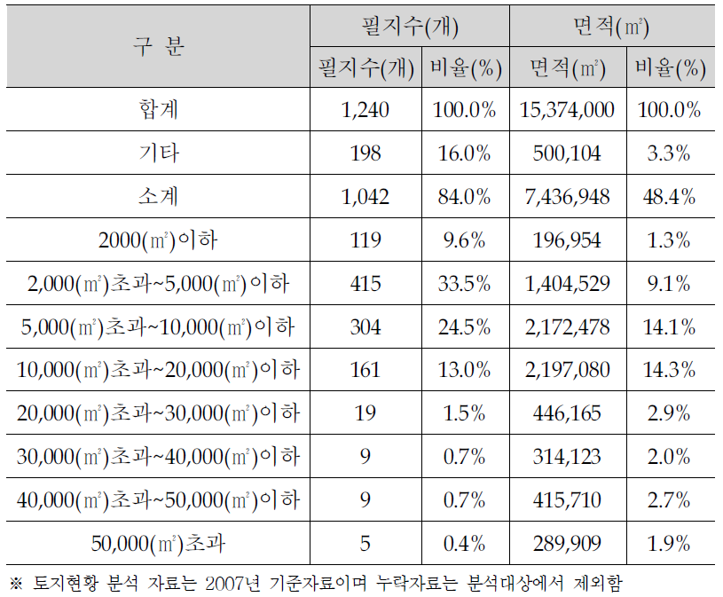 안산.반월 필지규모 현황